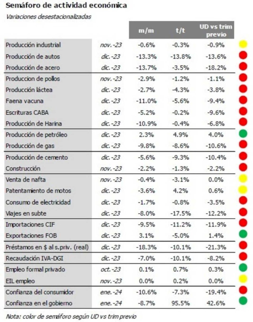 los-tres-datos-de-la-economia-por-los-que-el-gobierno-y-el-banco-central-ya-hablan-de-recesion