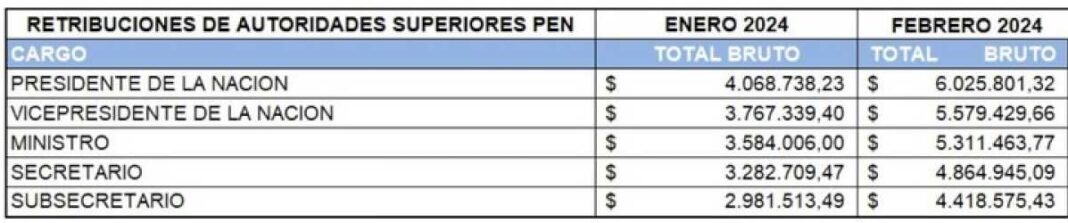 mas-cruces-por-los-salarios-del-congreso:-ahora-denuncian-que-milei-y-su-gabinete-dieron-un-aumento-de-48%-y-por-mes-cobran-$5-millones