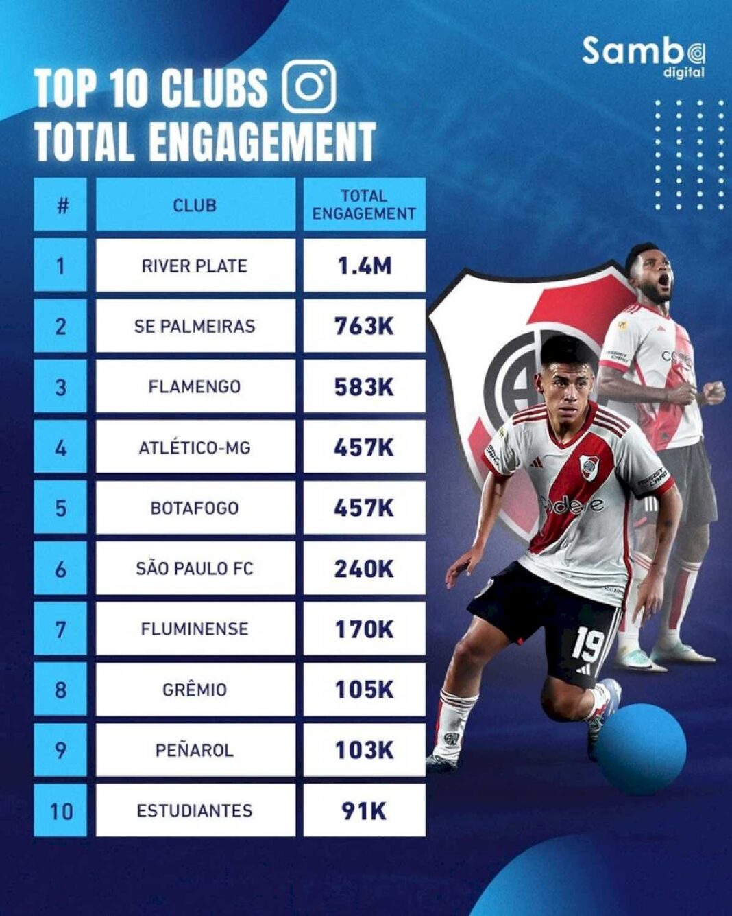 river,-el-equipo-argentino-que-mas-interacciones-logro-en-las-redes-sociales-durante-el-sorteo-de-la-copa