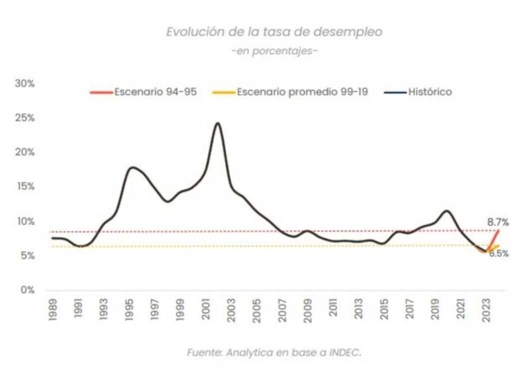 por-la-recesion,-podria-haber-mas-de-700.000-nuevos-desocupados-y-menos-reclamos-laborales