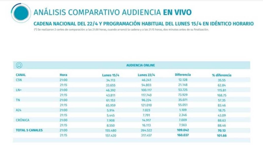 la-guerra-del-rating-por-la-cadena-de-javier-milei:-picos-de-ln+-y-tn,-y-sorpresa-con-c5n