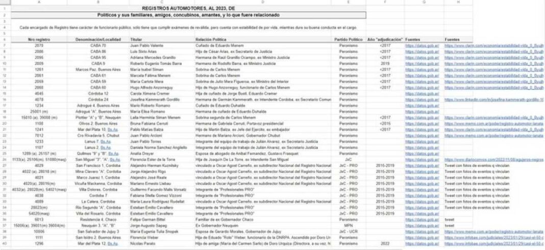 mas-de-200-de-los-1.500-registros-de-automotores-estan-en-manos-de-parientes-o-amigos-de-politicos,-jueces-o-militares