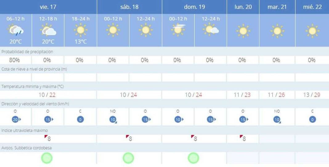 el-tiempo-en-lucena:-esta-es-la-prevision-meteorologica-de-hoy,-viernes-17-de-mayo