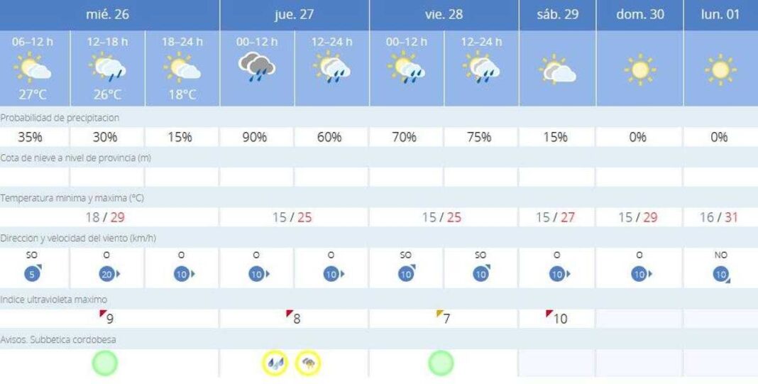 el-tiempo-en-lucena:-esta-es-la-prevision-meteorologica-de-hoy,-miercoles-26-de-junio