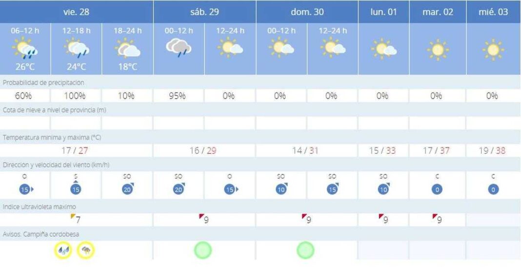 las-tormentas-mantienen-a-cordoba-en-aviso-amarillo-este-viernes