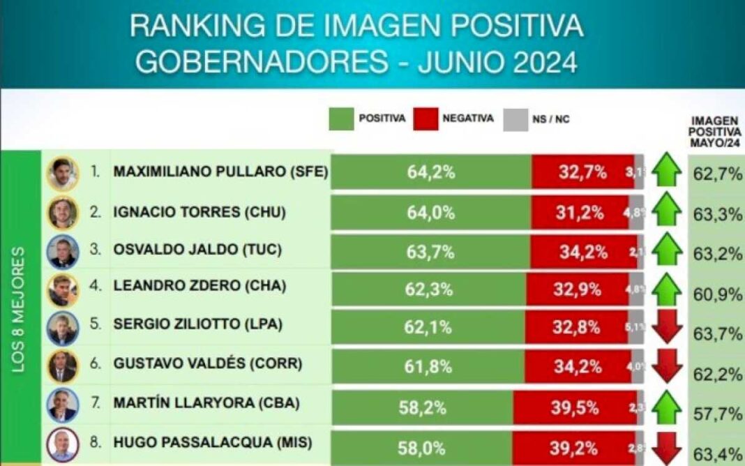 nueva-encuesta-y-ranking:-un-gobernador-cayo-seis-puestos-y-axel-kicillof,-otra-vez-ultimo