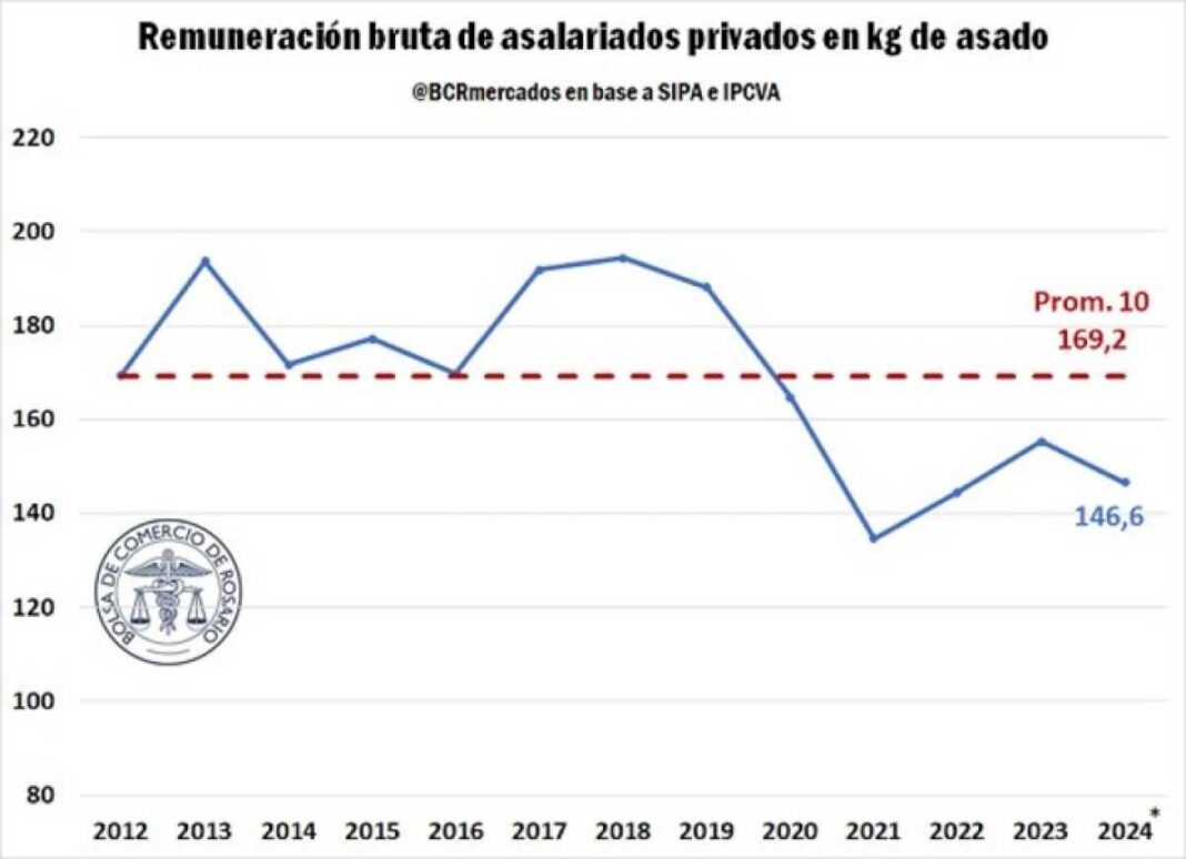 caida-historica-del-consumo-de-carne:-un-salario-promedio-puede-comprar-9-kilos-menos-de-asado-que-en-2023