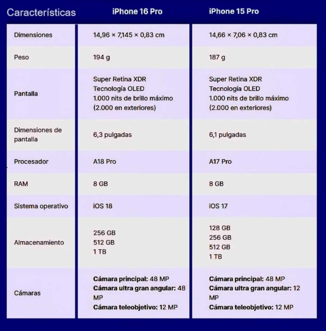 las-5-diferencias-entre-el-iphone-16-pro-y-el-15-pro:-vale-la-pena-comprar-el-nuevo-modelo?